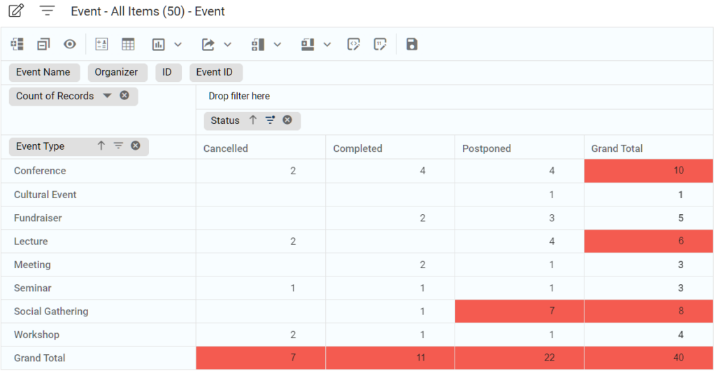 example of Pivot Table With Counts Per “Event Type” and “Status” in kohezion