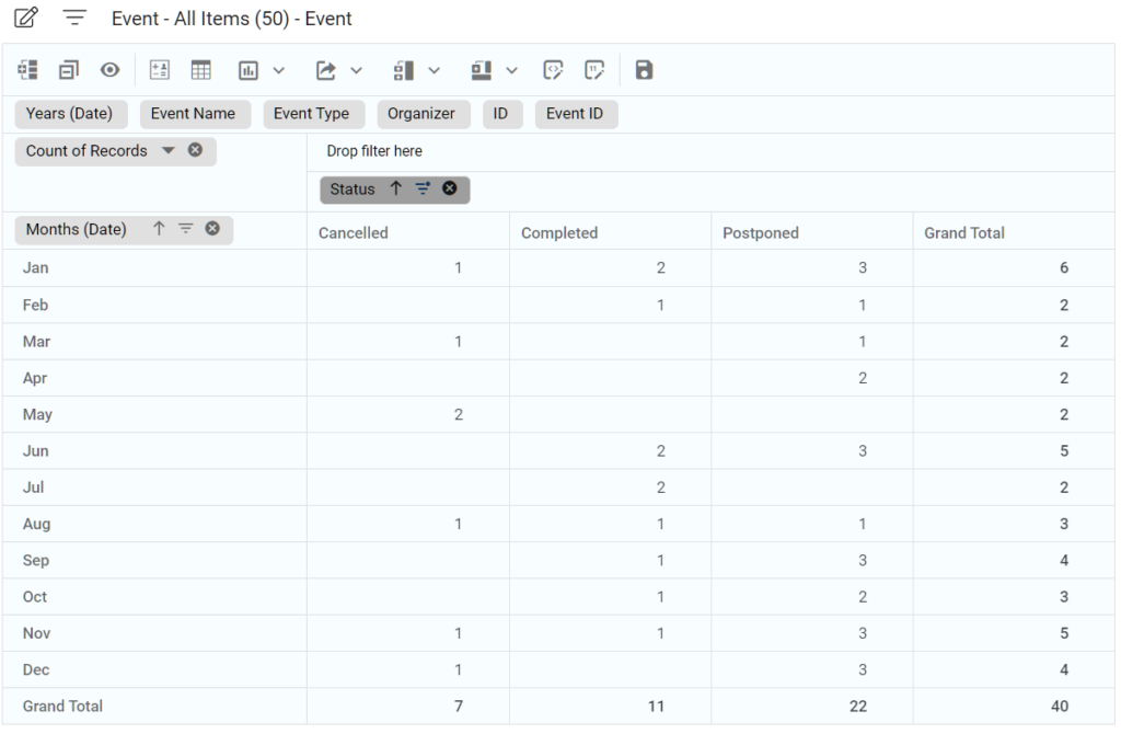 example of Pivot Table With Counts Per “Status” Grouped by (“Date”) Month in kohezion