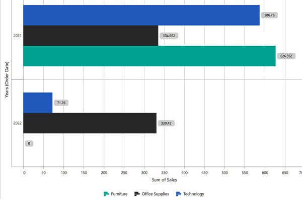 Bar Chart in Data Visualization