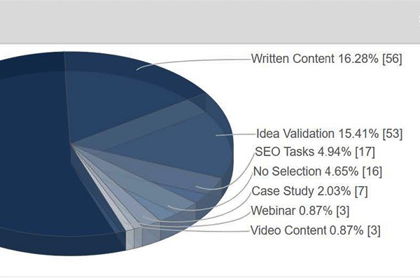 Pie chart in data visualization