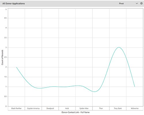 Database Graph Non Profit