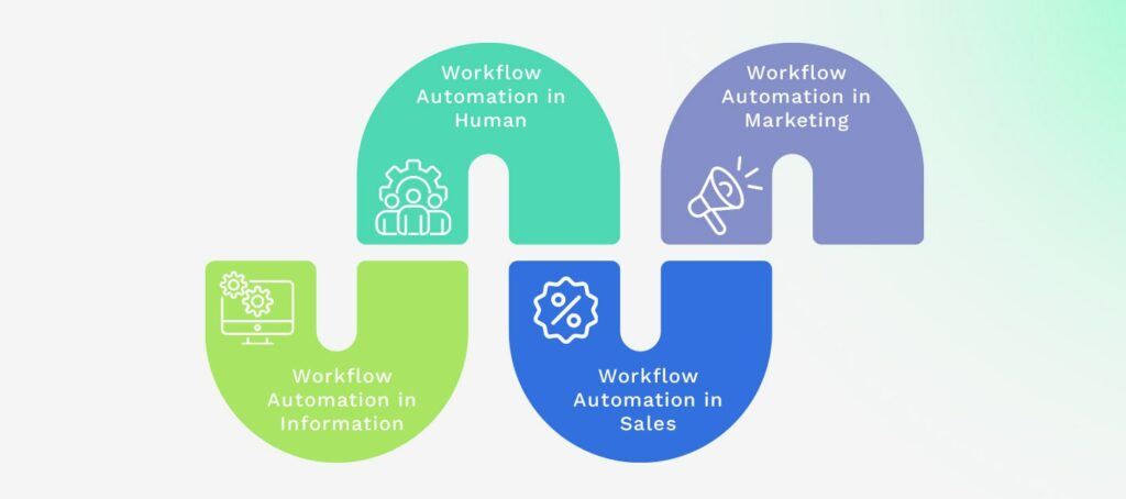 Workflow Automation Examples
