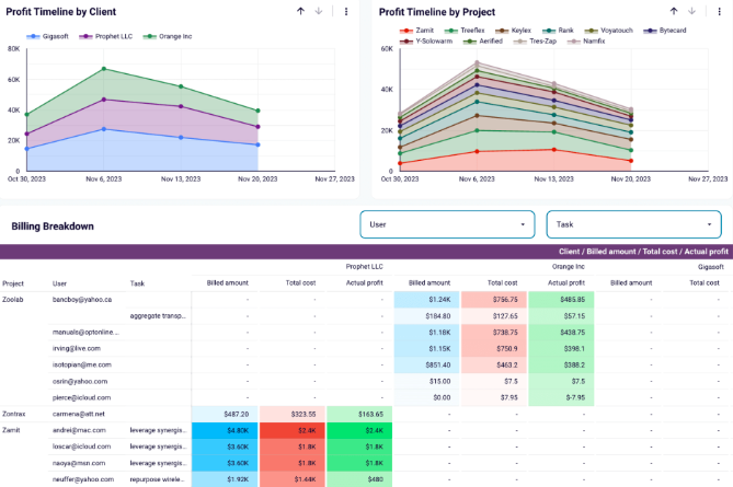 Example of financial dashboard