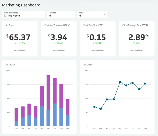 Example of marketing dashboard