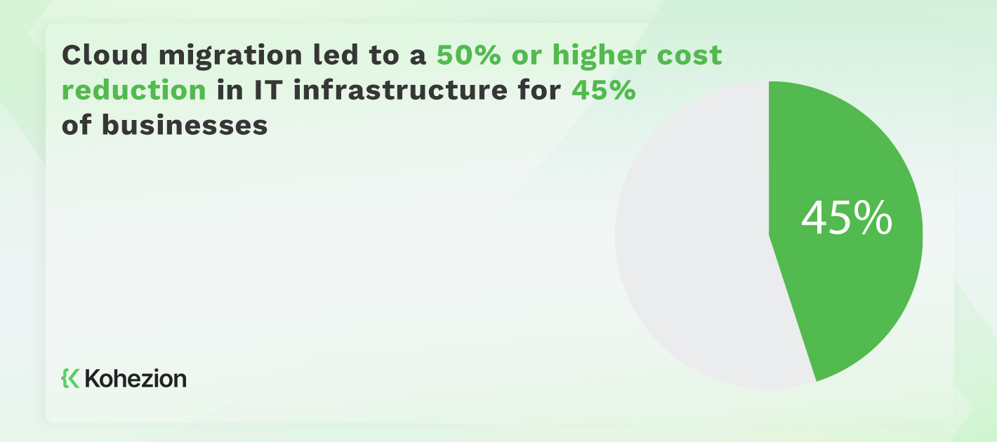 statistics of the cost reduction made because of implementing cloud migration