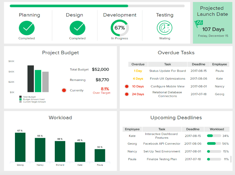 example of IT business intelligence dashboard