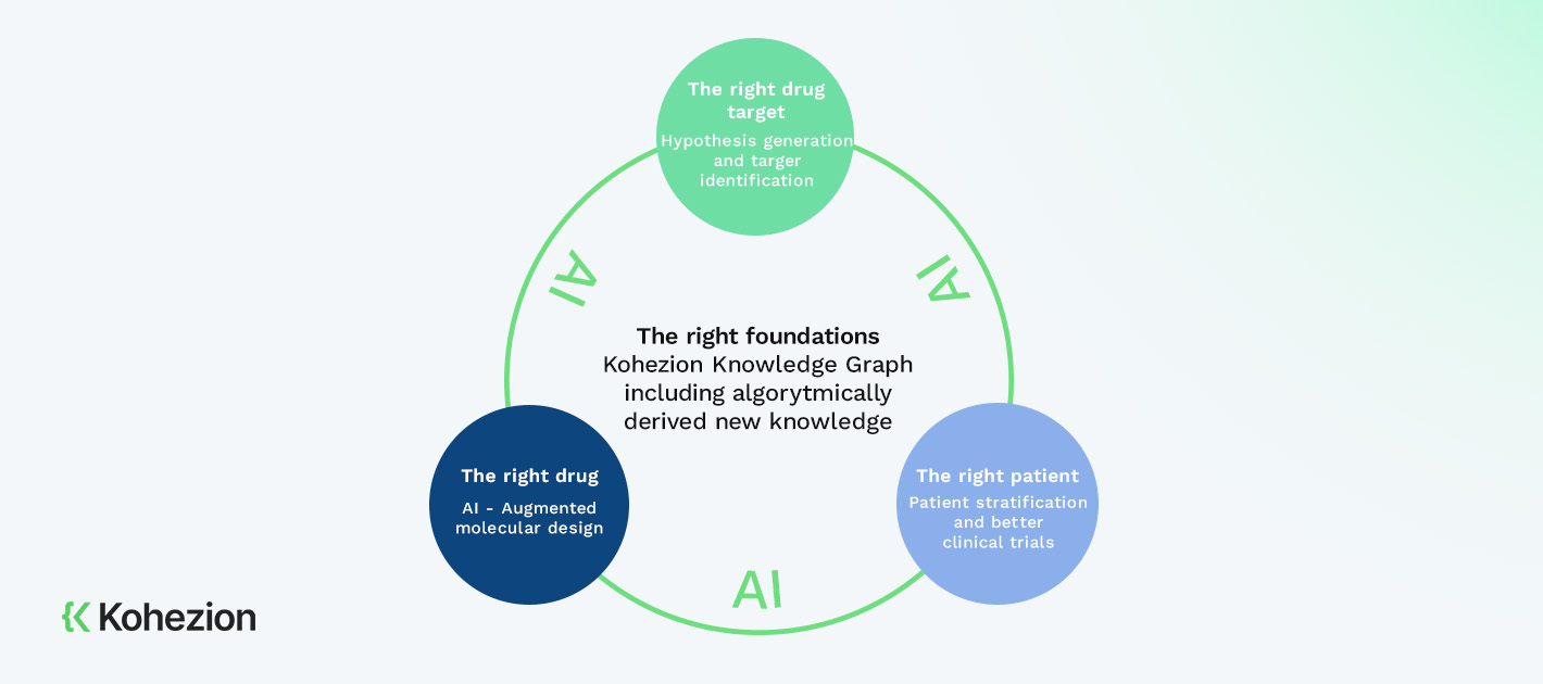 The Benevolent Platform's three focal points are target identification, molecular design and precision medicine