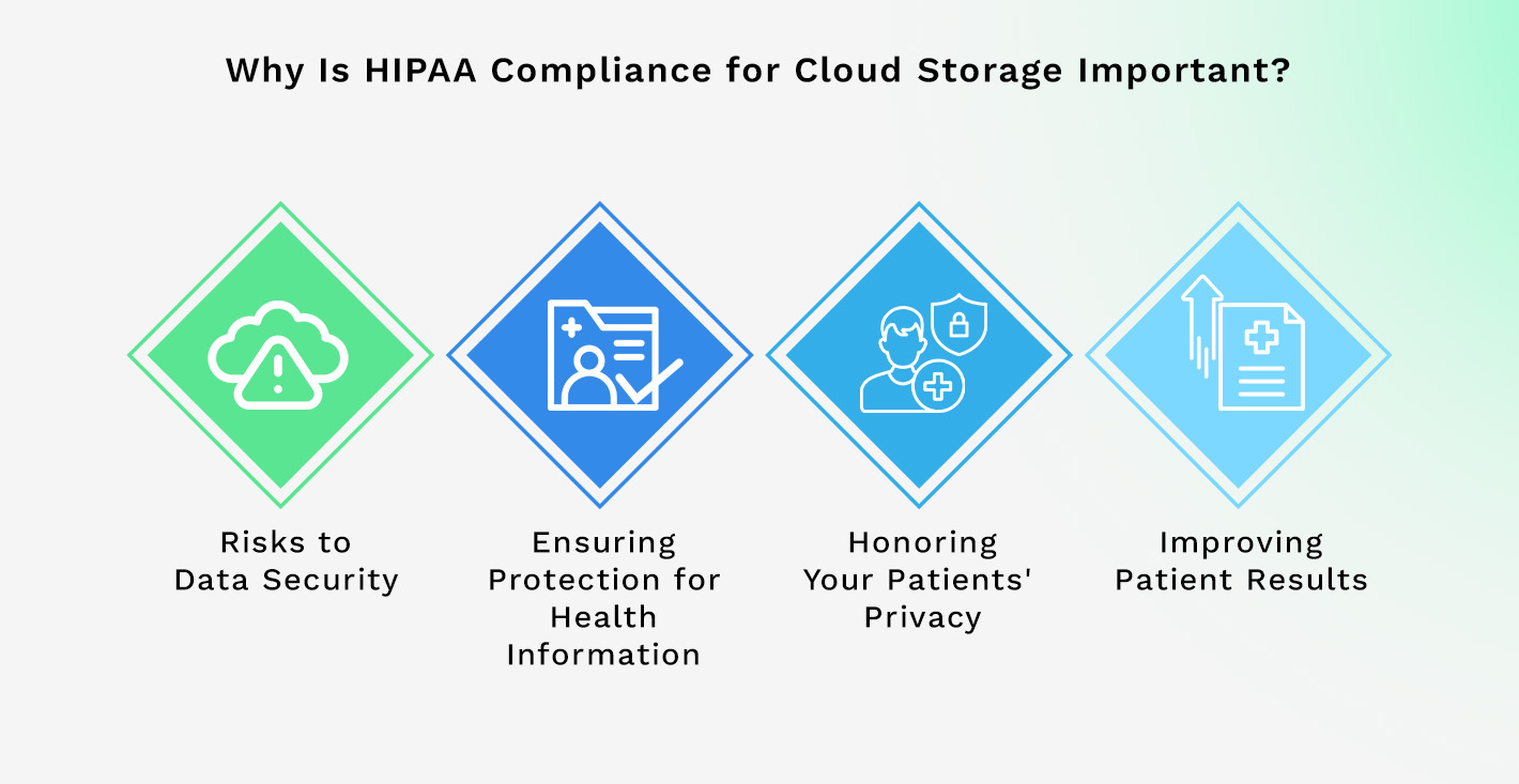 Why is hipaa compliance for cloud storage important