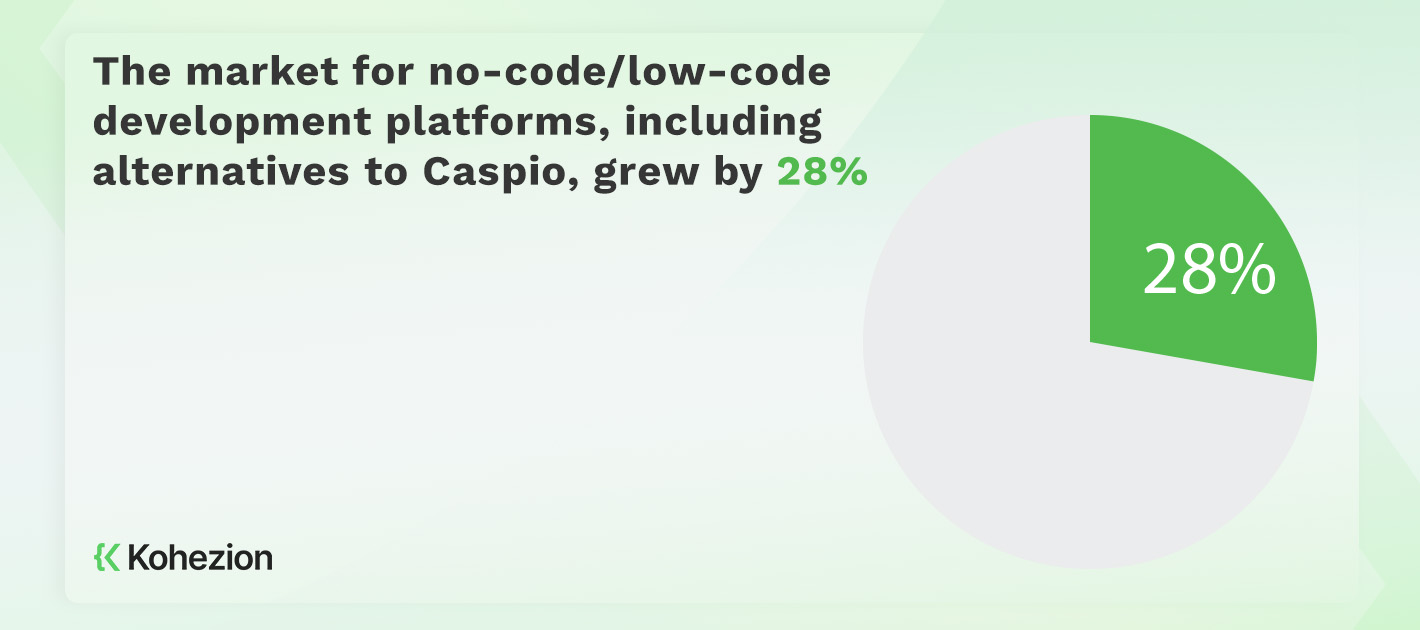 statistics of how much the market grew for no-code/low-code development platforms