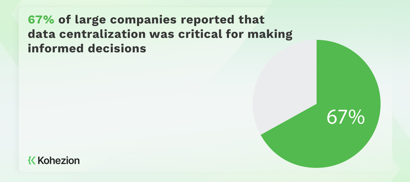 statistics of companies with report that data centralization had impact for making informed decisions 