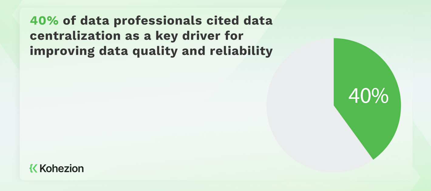 statistics of professionals who use data centralization for data quality and reliability