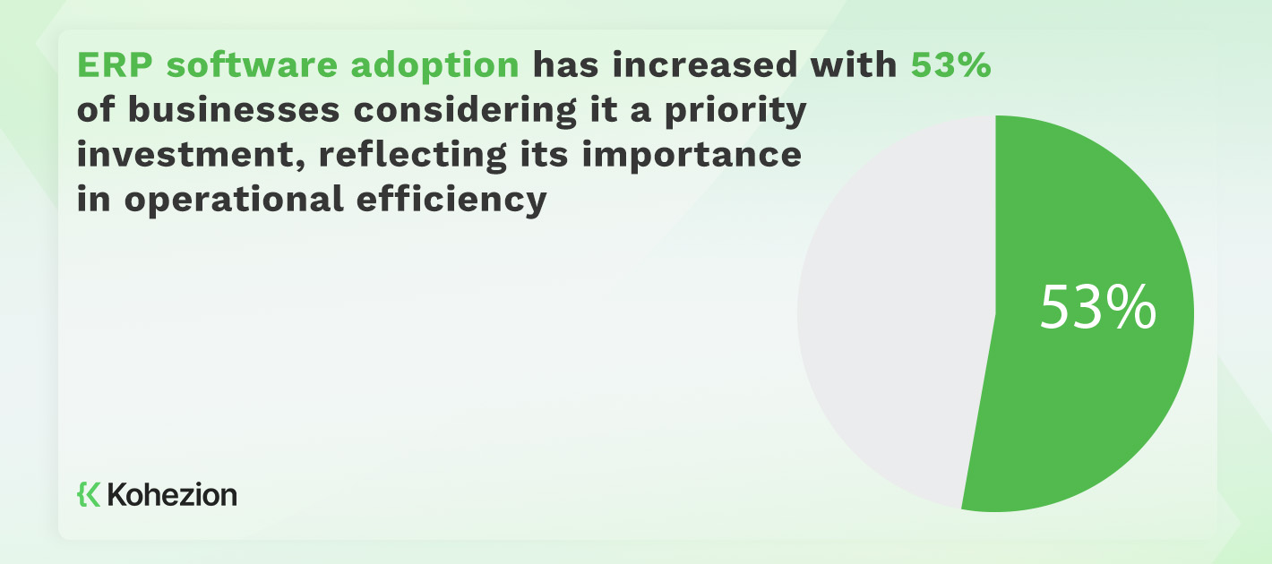 statistics of the increased ERP software adoption and reflecting its importance in operational efficiency 