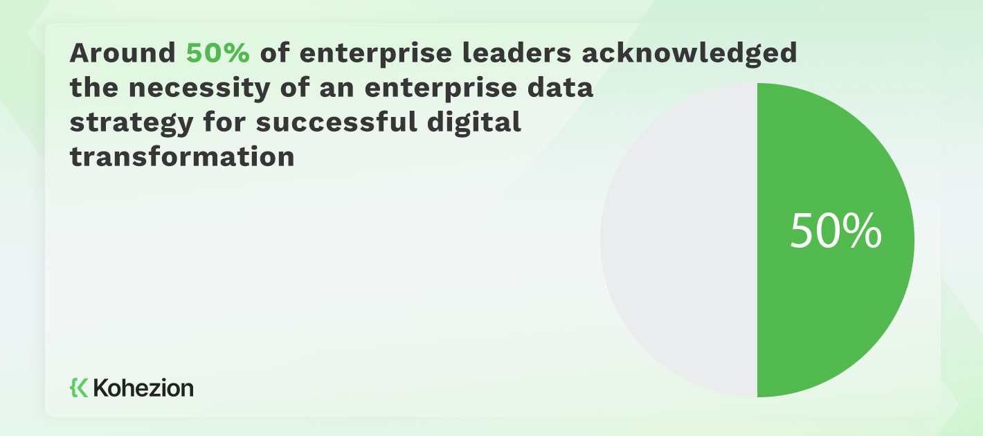 statistics of enterprise leaders with necessity of enterprise data strategy