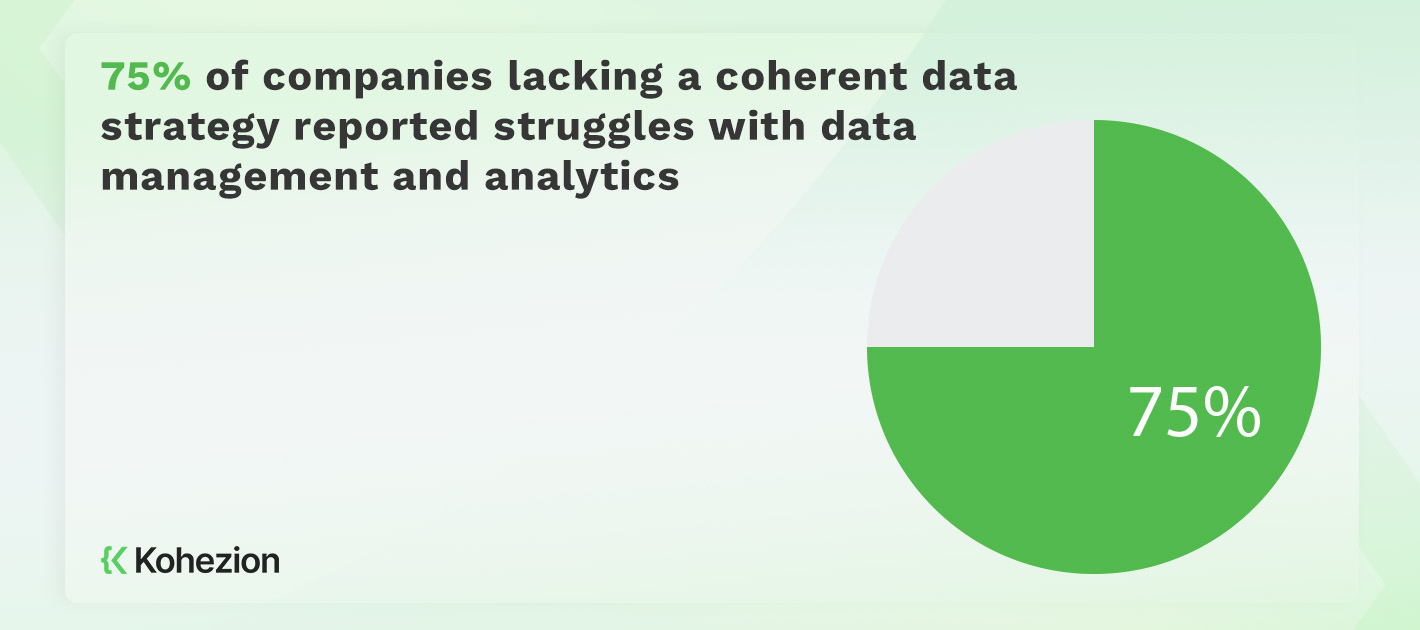 statistics of companies that struggle with data management due to lack of coherent data strategy