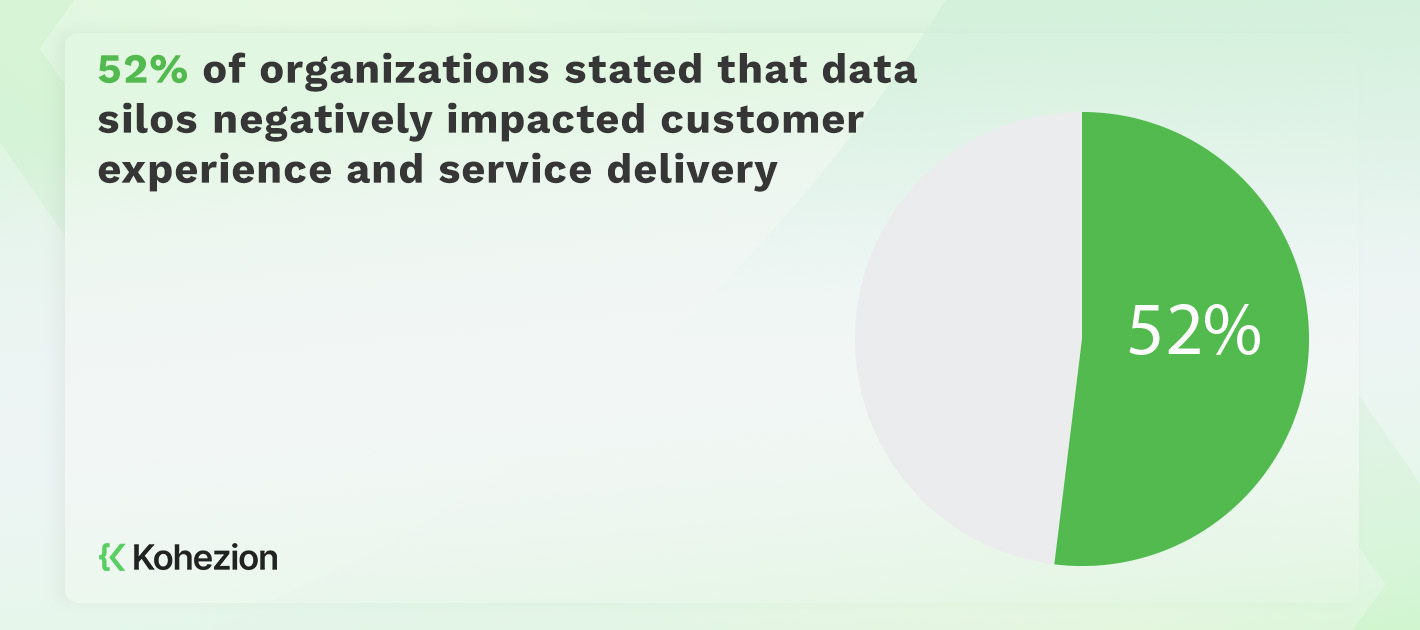 statistics of the negative impact that siloed data had on users