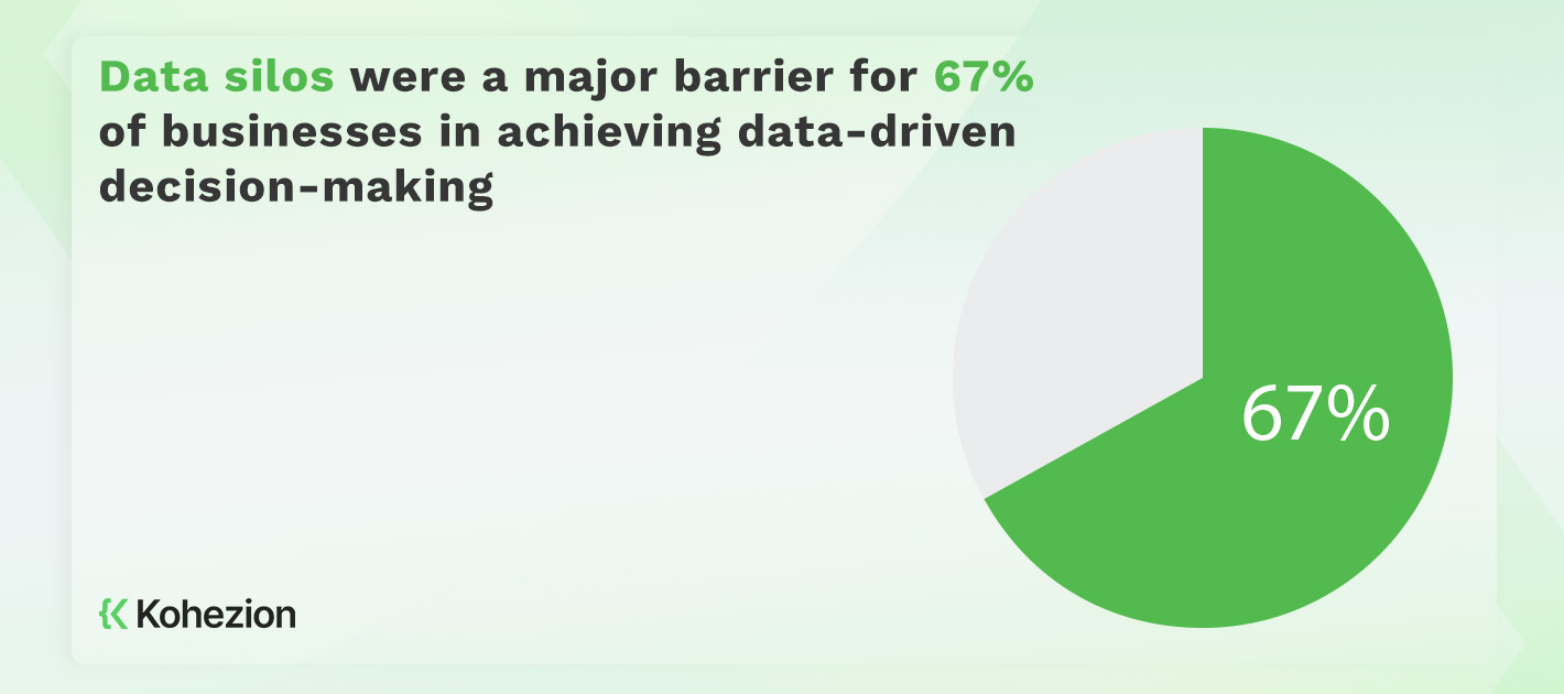 statistics of how much siloed data is a barrier to businesses in data-driven decision-making