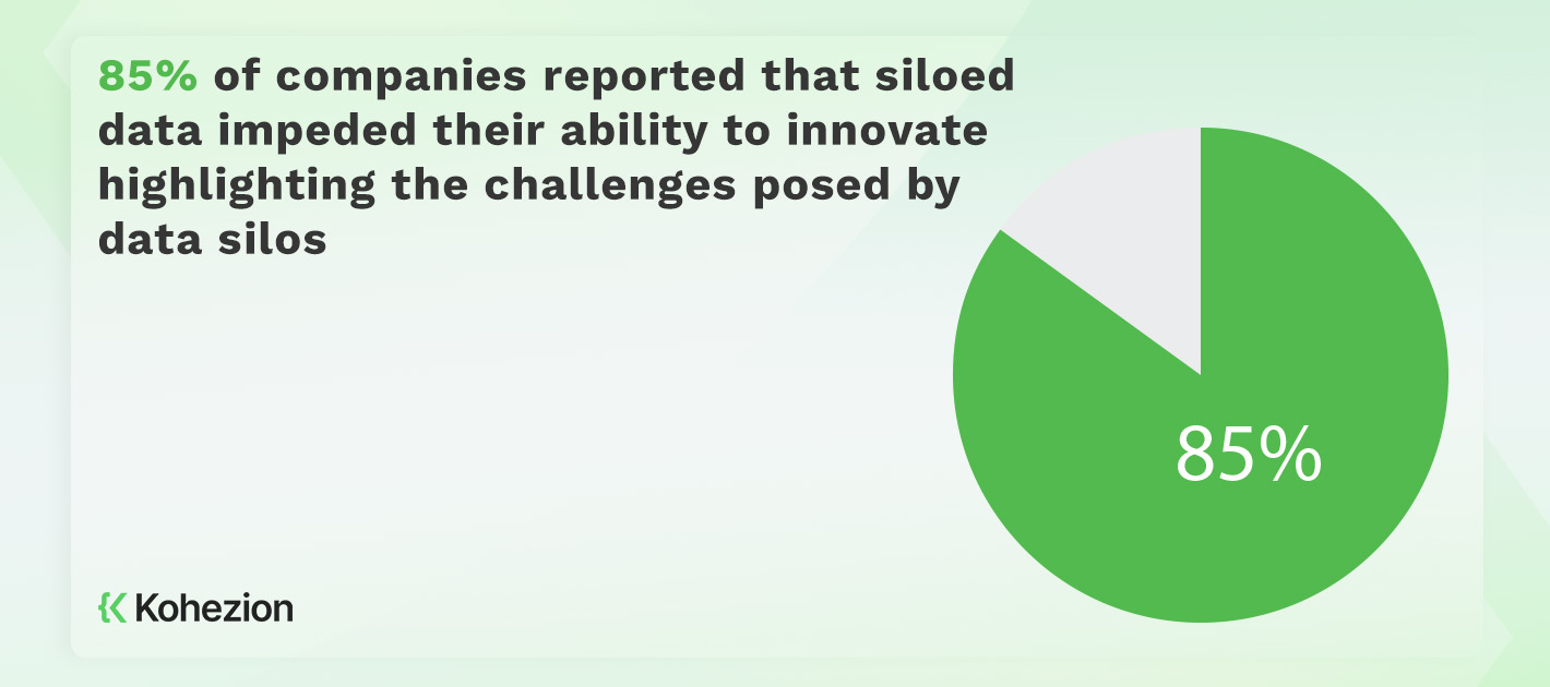 statistics of companies that reported the challenges they are having with innovative highlights due to data silos