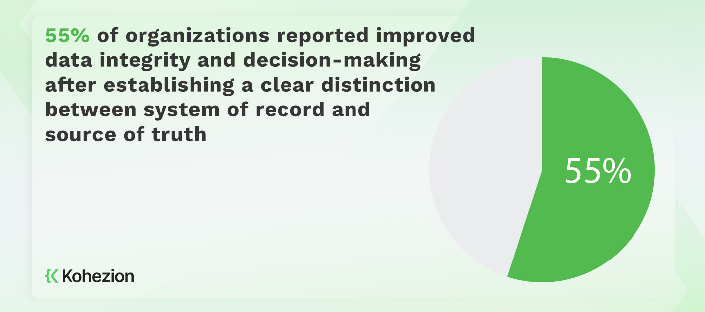 statistics of improved data integrity and decision making due to clear distinction between system of record and source of truth