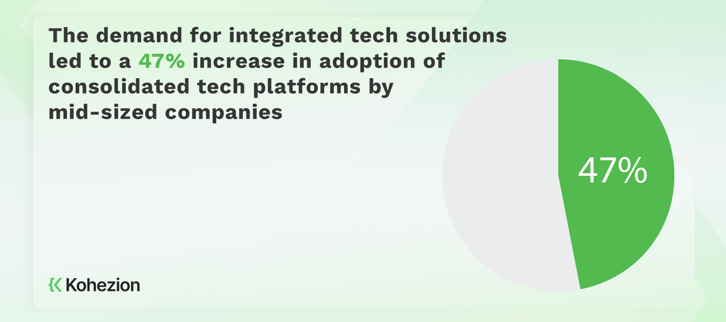 statistics of the increase in the adoption of consolidated tech platforms