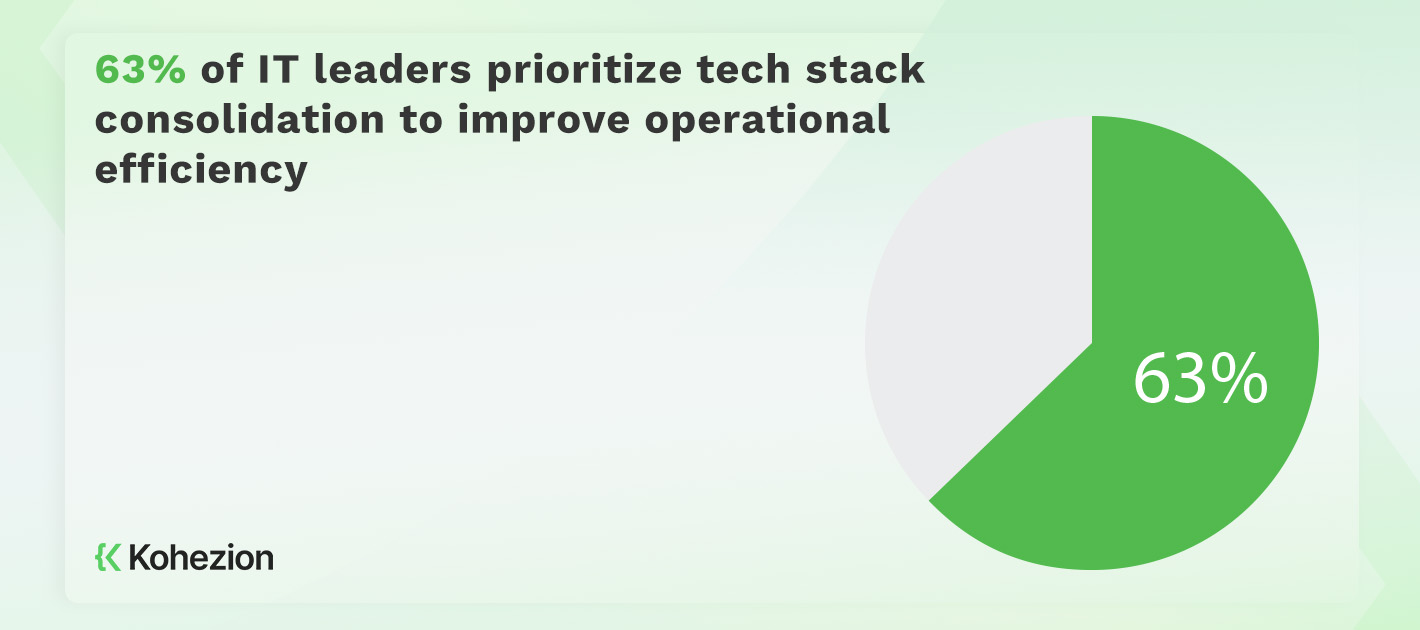 statistics of the prioritization from IT leaders to tech stack consolidation