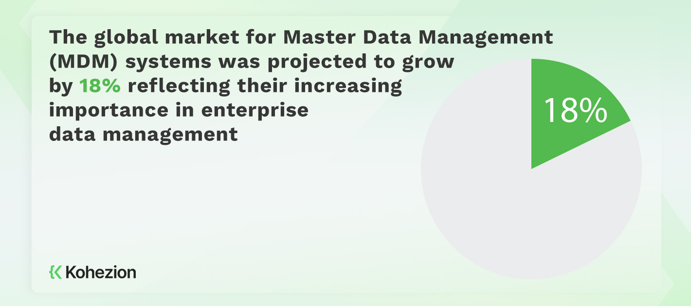 statistics of the growth of Master data management and its impact on enterprise data management