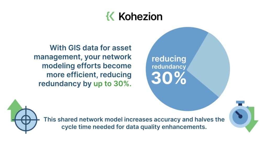 statistics about how gis data for asset management improves quality and consistency
