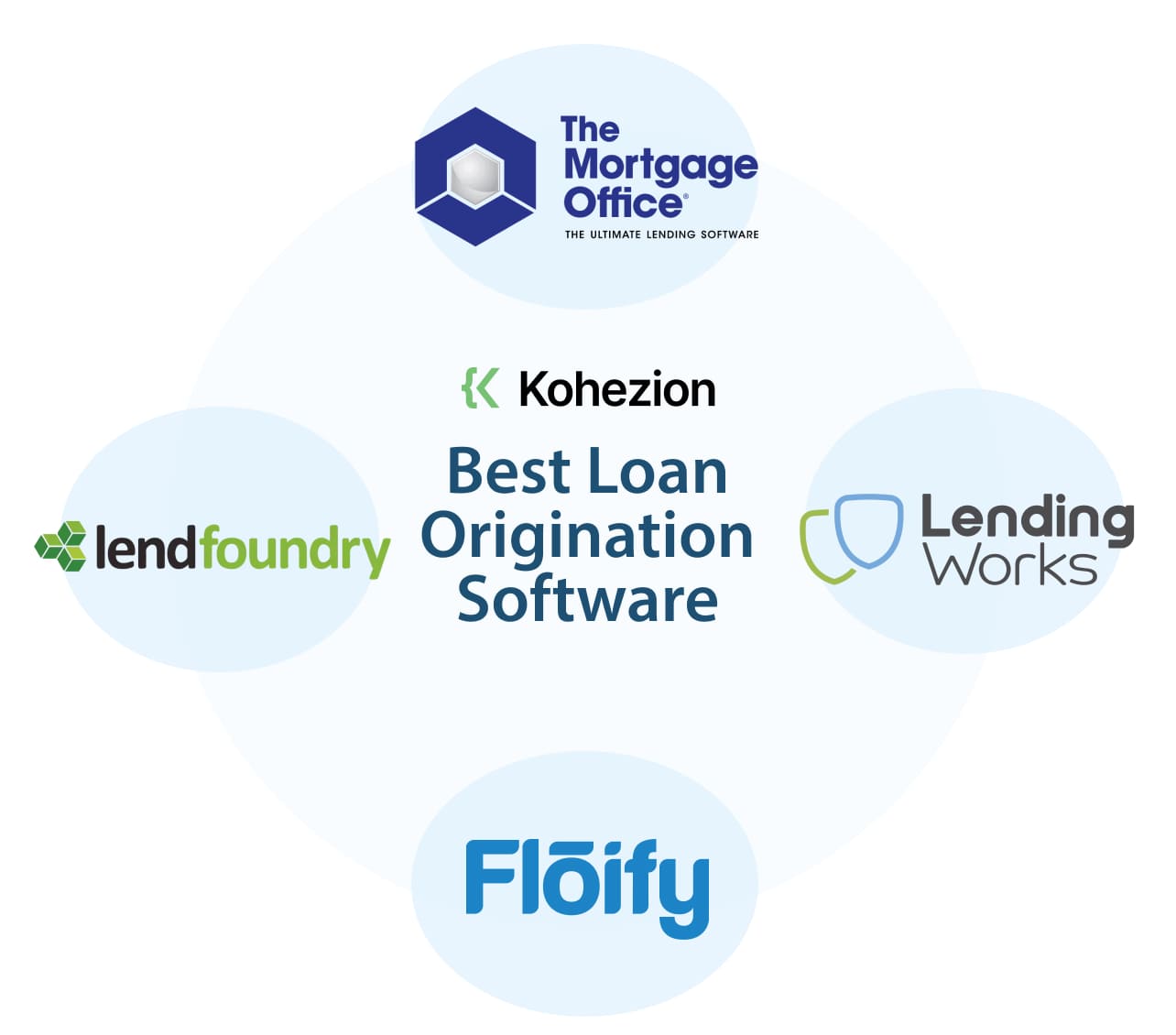 logos of the best loan origination software