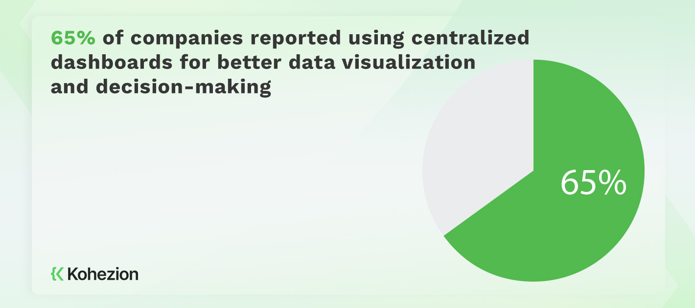 statistics of companies that use centralized data for better decision-making and data visualization