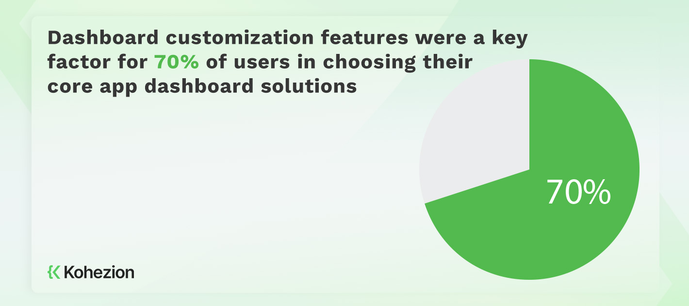 statistics of how much dashboard customization features are key factors in dashboard solutions