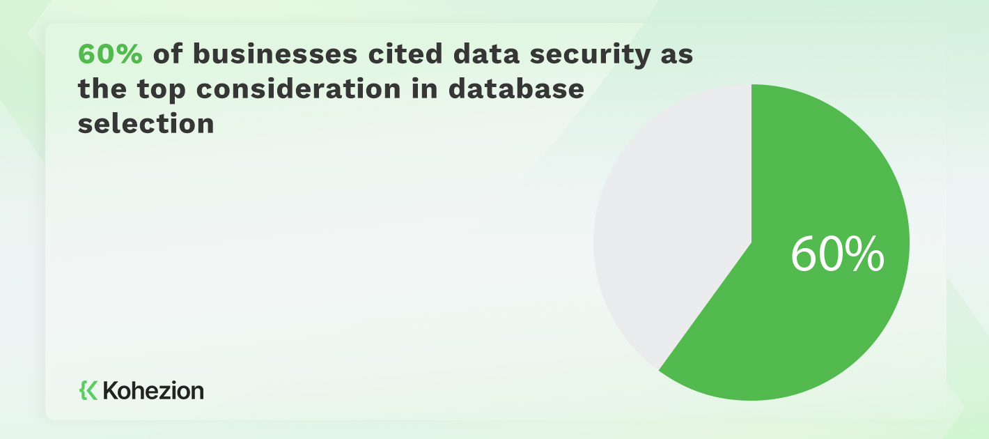statistics of businesses that cited data security in database selection