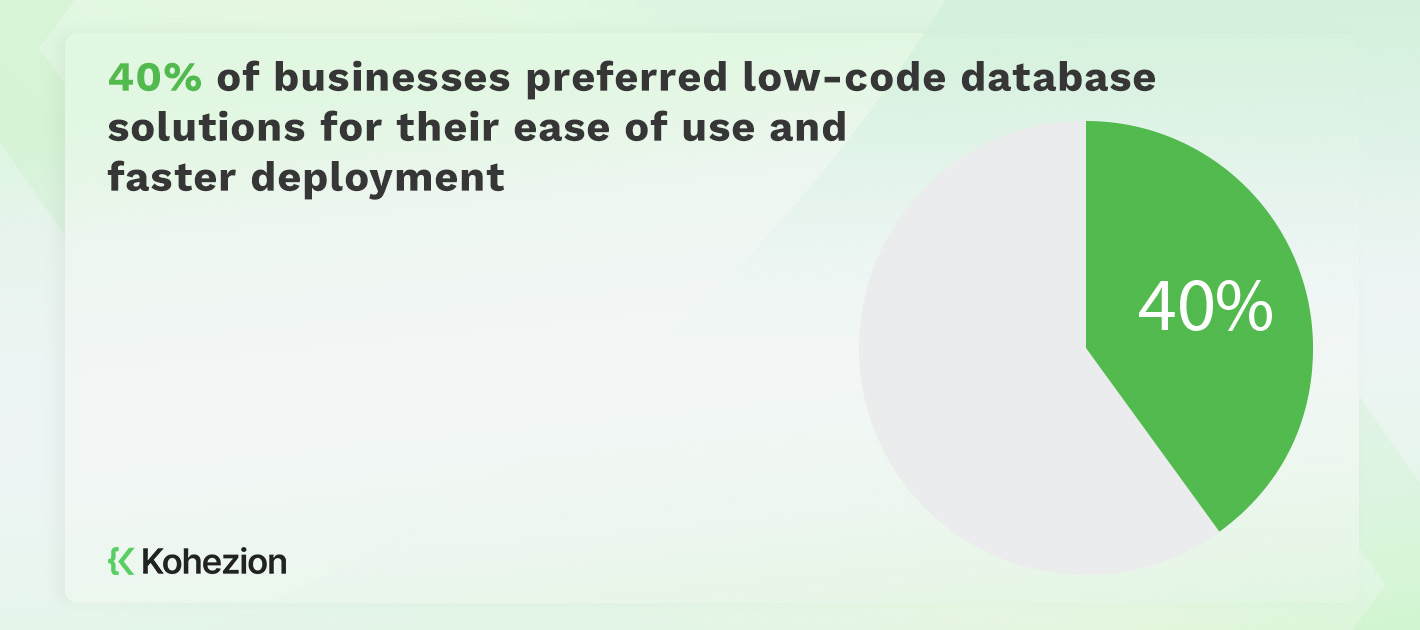 statistics of businesses that prefer low-code for their ease of use and faster development
