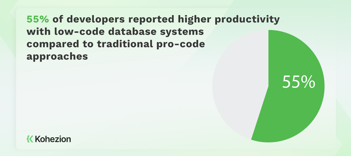 statistics of developers reporting higher productivity due to the use of low-code database systems