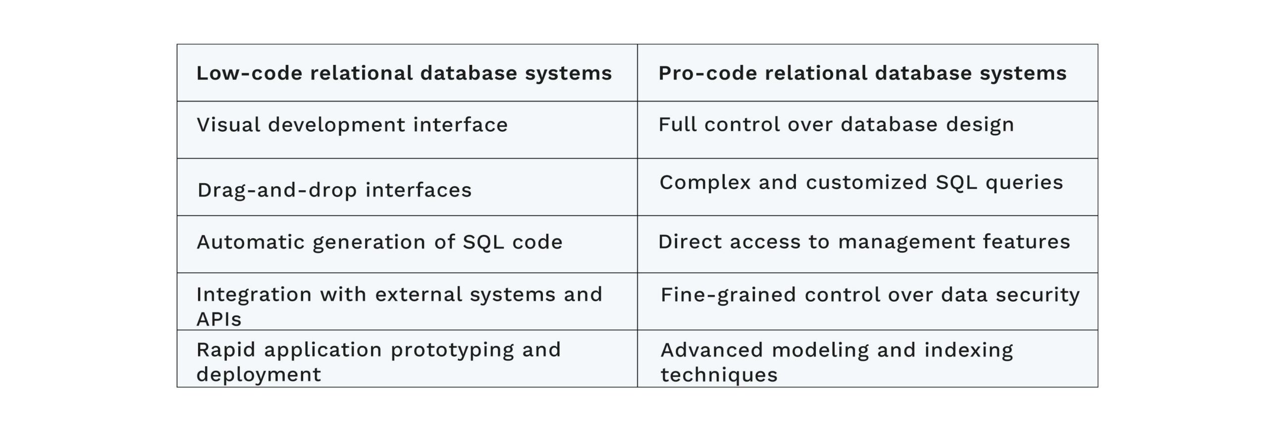 Low-Code vs Pro-Code relational database system_table_comparison