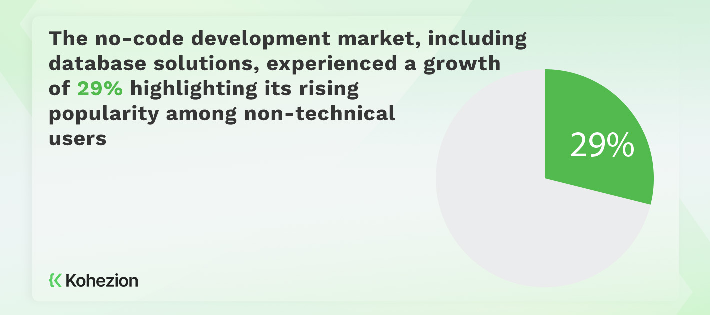 statistics for the popularity among non-technical users of no-code development