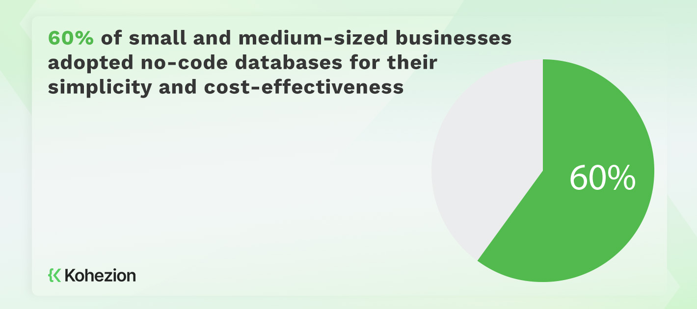 statistics of small and medium sized businesses adopting no-code development