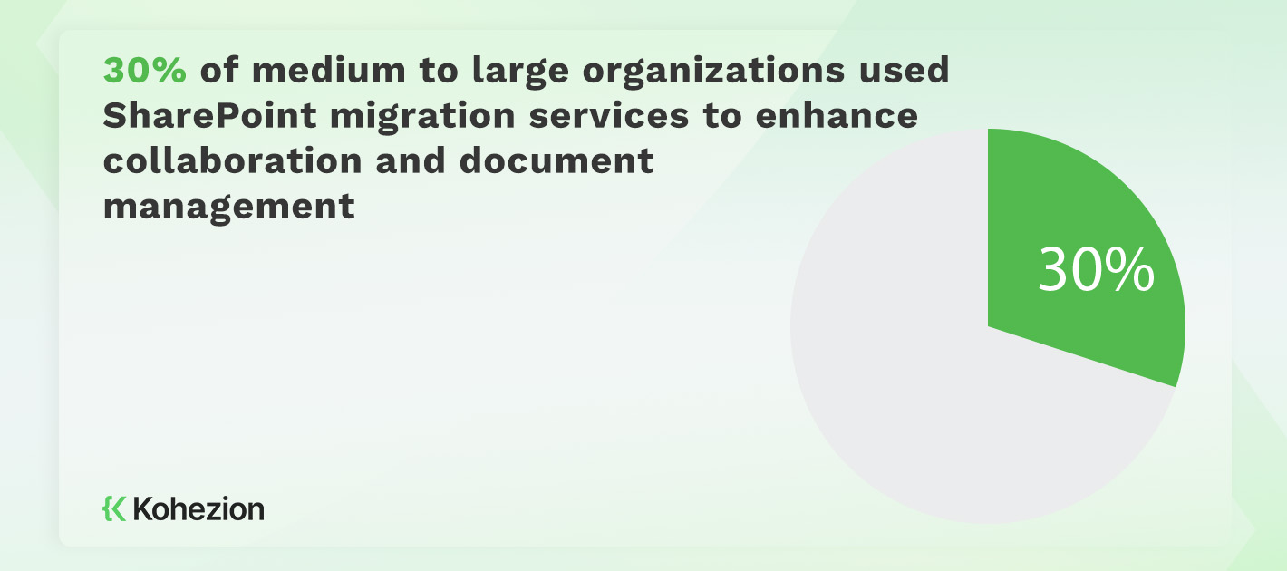 statistics of medium to large organizations that use Sharepoint