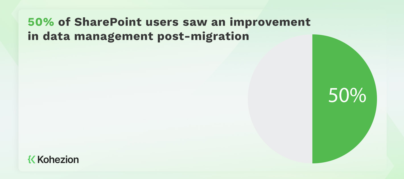 statistics of Sharepoint users seeing improvement in data management post-migration