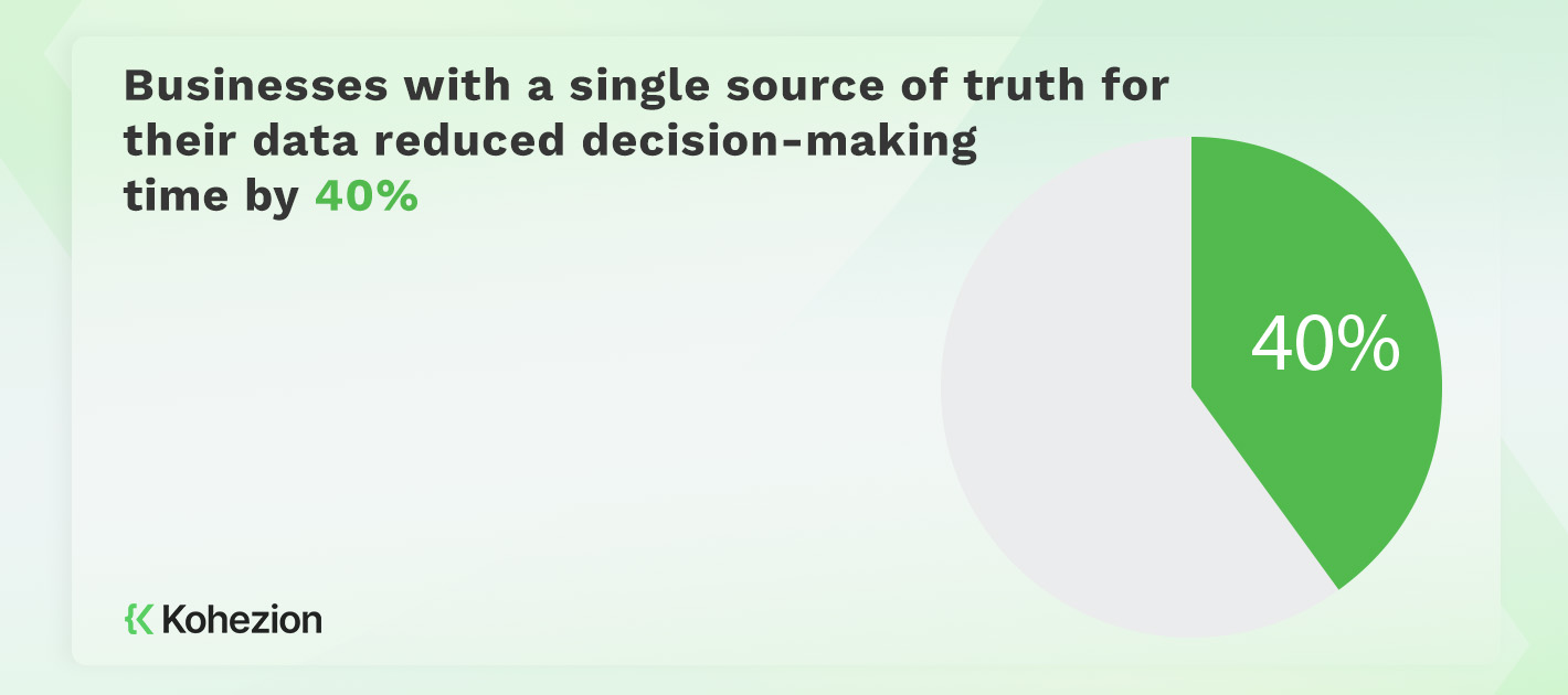 statistics of reduced time for decision making from businesses using single source of truth