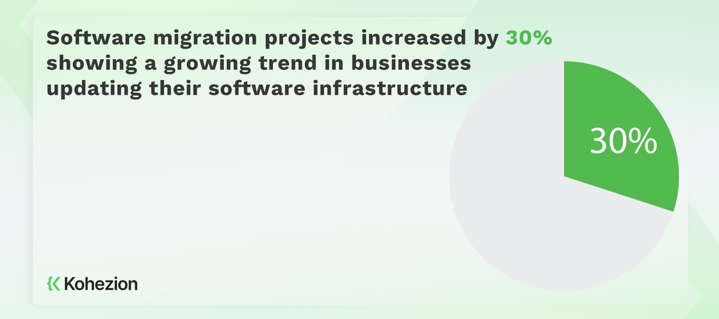 statistics in growth of the software migration projects in businesses