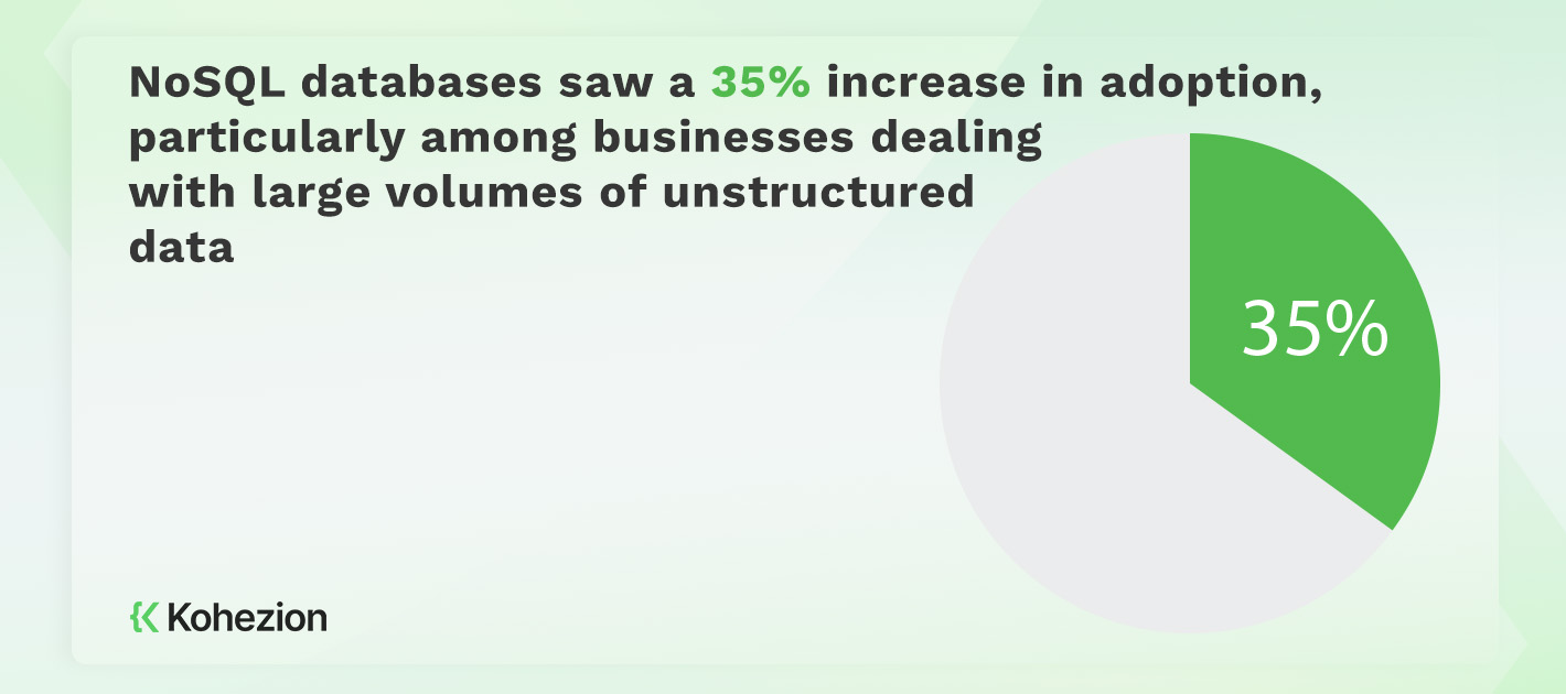 statistics of businesses that adopt NoSQL databases