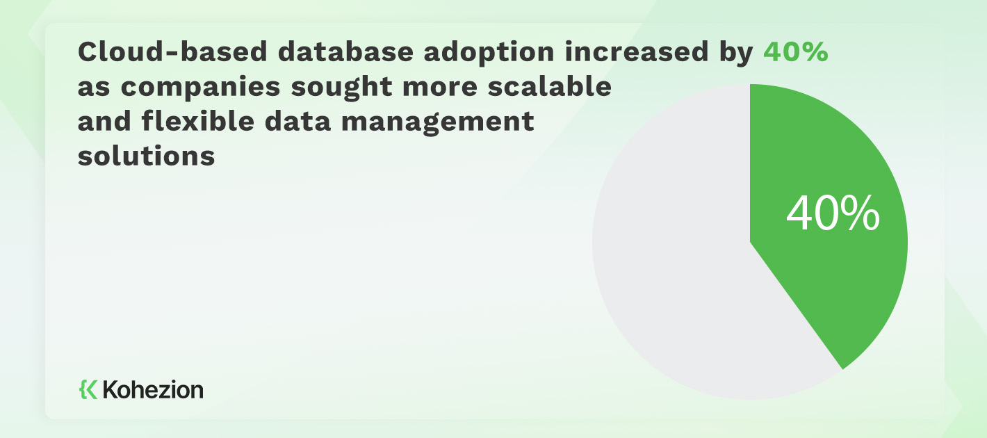 statistics of growth for cloud-based database adoption because of scalable and flexible data management solutions