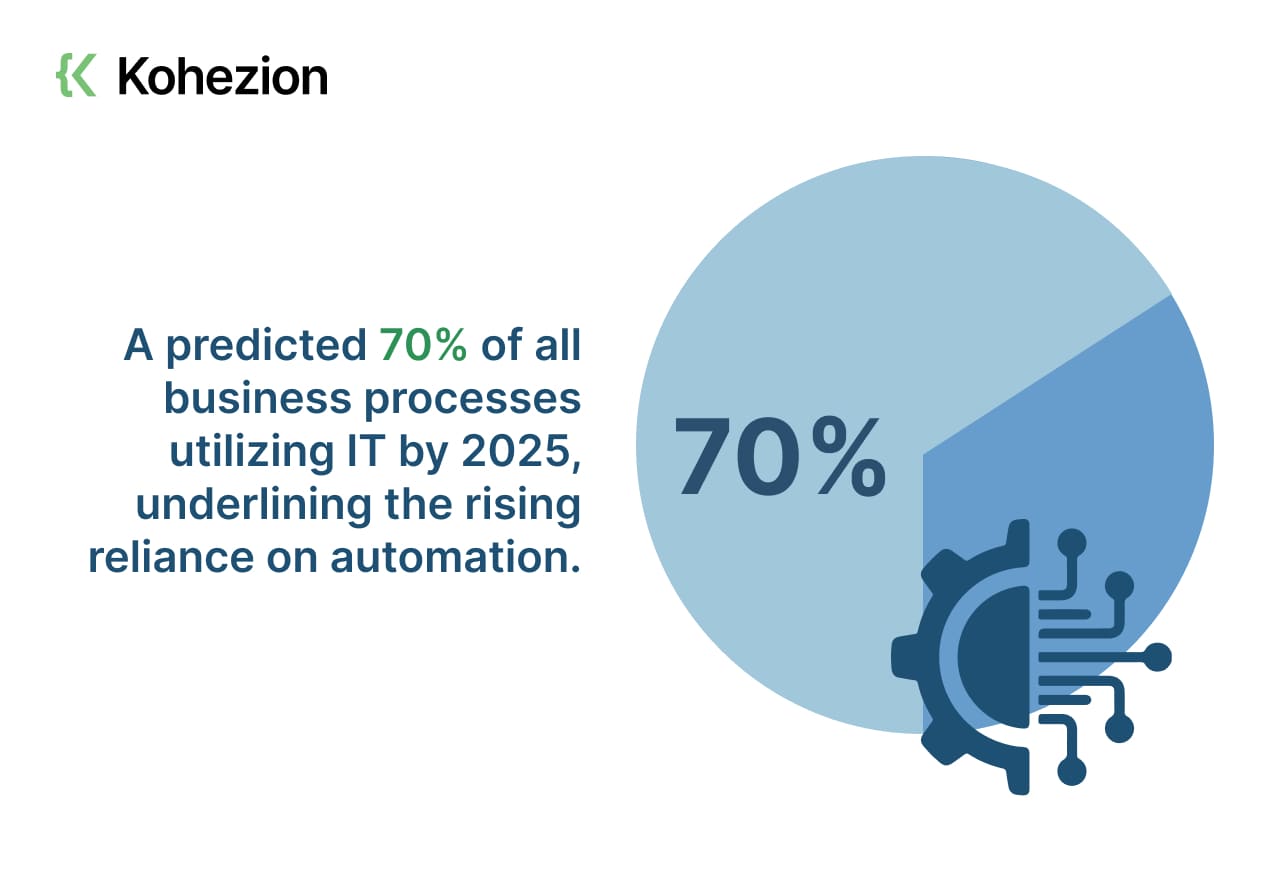 statistics about the Future of IT Operations Automation