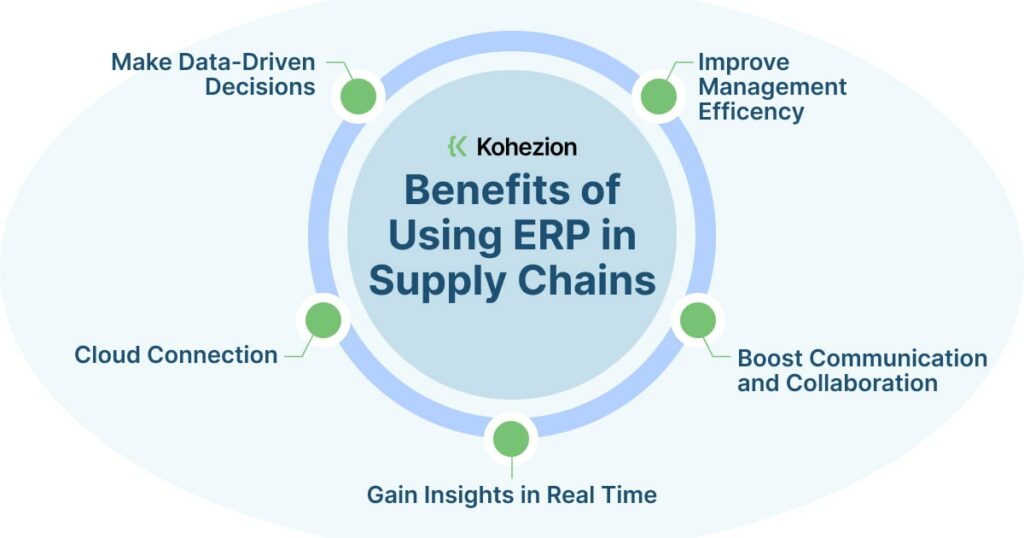 5 benefits of using erp in supply chains, like making data-driven decisions, real-time insights, cloud connection, etc