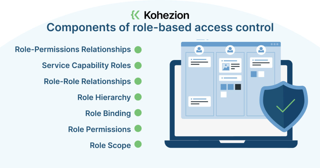 components of role-based access control