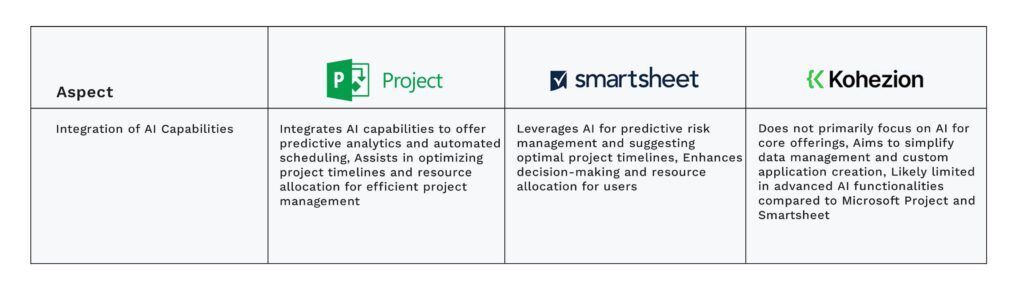Microsoft Project vs Smartsheet vs Kohezion_Integration of AI capabilities_comparison