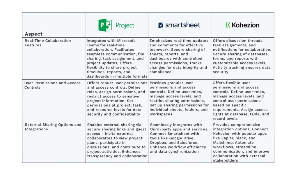 Microsoft Project vs Smartsheet vs Kohezion_Collaboration_and sharing capabilities comparison
