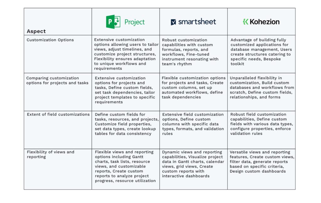 s Smartsheet vs Kohezion_Customization options_comparison table