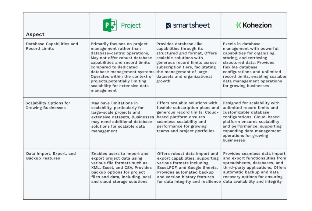 Microsoft Project vs Smartsheet vs Kohezion_Data Management and Scalability_capabilities comparison