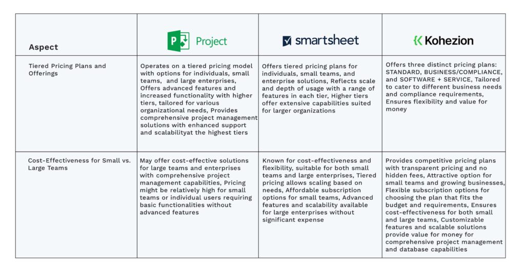 Microsoft Project vs Smartsheet vs Kohezion_Pricing and Value for Money_comparison