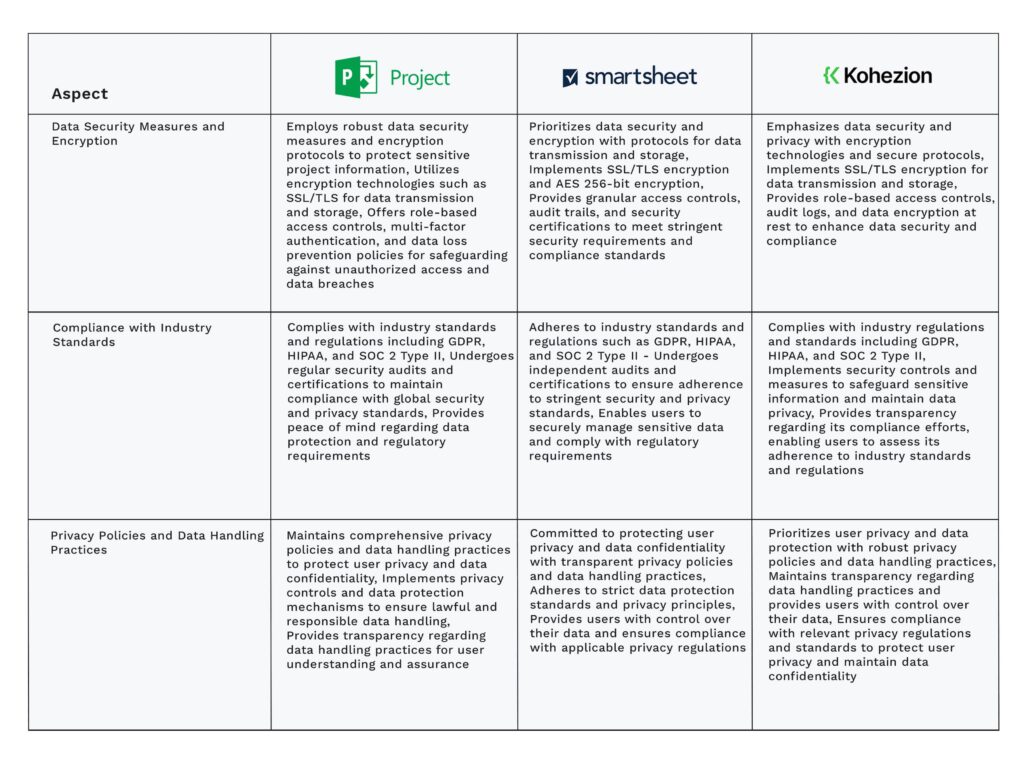 Microsoft Project vs Smartsheet vs Kohezion_Security and Compliance_comparison table